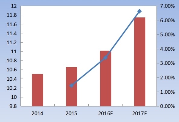 2014-2015年Q1-Q4全球蓝牙耳机出货量（百万副）一览