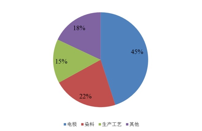 专利技术分布 专利技术分布