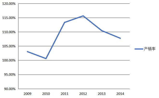 2009-2013年中国城市燃气生产和供应行业产销率分析 2009-2013年中国城市燃气生产和供应行业产销率分析