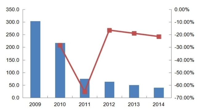 2009-2014年全国城市燃气用人工煤气生产和供应行业消费增长情况分析 2009-2014年全国城市燃气用人工煤气生产和供应行业消费增长情况分析