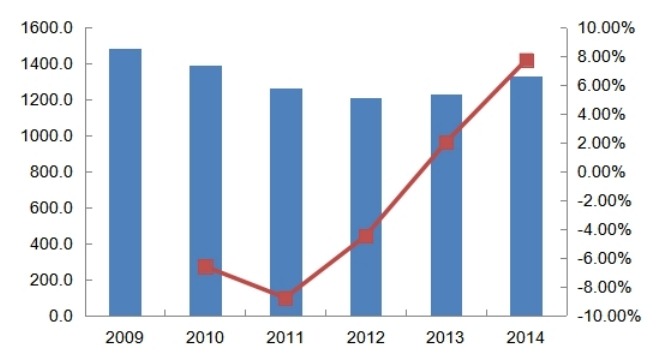 2009-2014年全国城市燃气用液化天然气生产和供应行业消费增长情况分析 2009-2014年全国城市燃气用液化天然气生产和供应行业消费增长情况分析