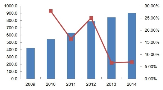 2009-2014年全国城市燃气用天然气生产和供应行业消费增长情况分析 2009-2014年全国城市燃气用天然气生产和供应行业消费增长情况分析