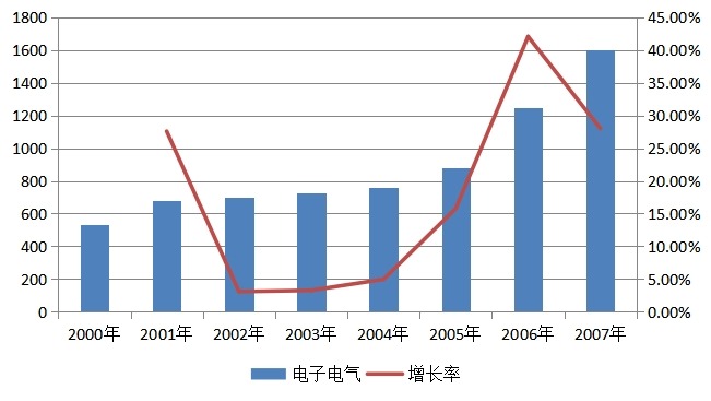 电子电气2000-2007年白银消费量（吨）