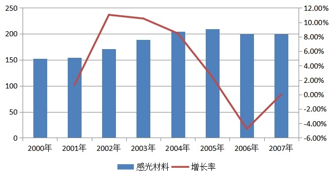 感光行业2000-2007消费量 （吨）