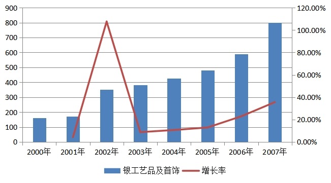 银工艺品及首饰2000-2007消费量