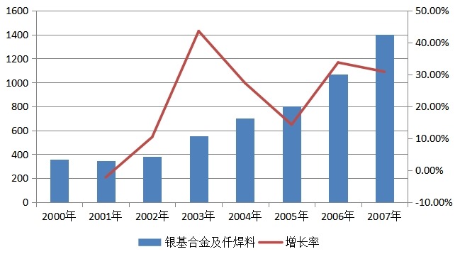 银基合金及仟焊料2000-2007年白银消费量（吨）