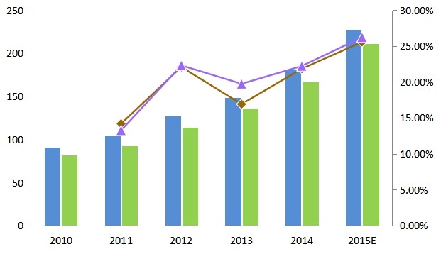 中国2010-2015年三防手机产能(元/台)、产量(元/台)及增长率 中国2010-2015年三防手机产能(元/台)、产量(元/台)及增长率
