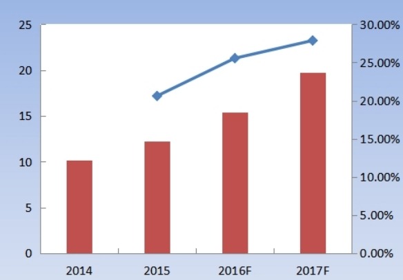 2014-2017E年中国蓝牙耳机出货量（百万副）及增长率
