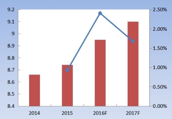 2014-2017E年日本蓝牙耳机出货量（百万副）及增长率