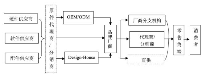 三防手机供应链关系分析 三防手机供应链关系分析