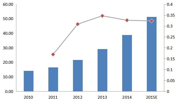 中国2010-2015年三防手机销量及增长率 中国2010-2015年三防手机销量及增长率