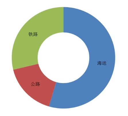 2015年北粮南运物流通道分析 2015年北粮南运物流通道分析