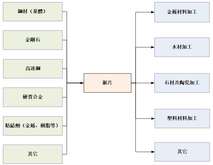 锯片产业链结构