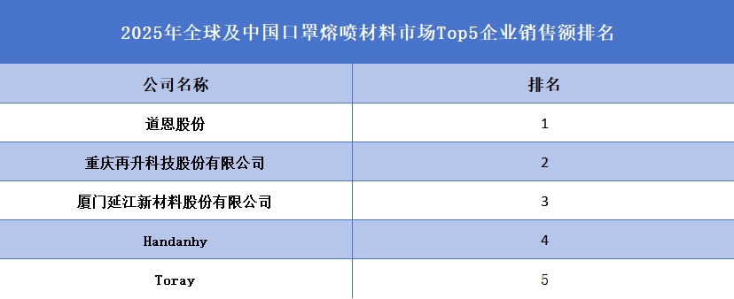 全球口罩熔喷材料行业排行榜