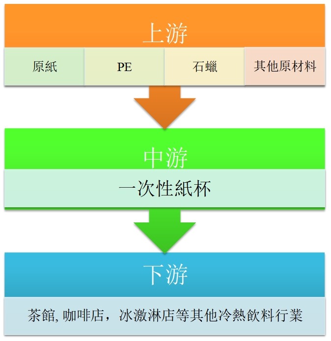 一次性纸杯产业链结构图 一次性纸杯产业链结构图