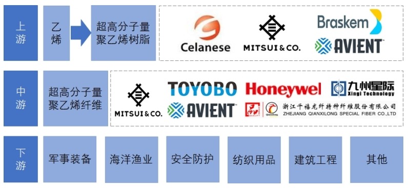 超高分子量聚乙烯纤维产业链