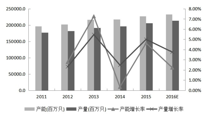 2011-2016E一次性纸杯市场发展趋势 2011-2016E一次性纸杯市场发展趋势