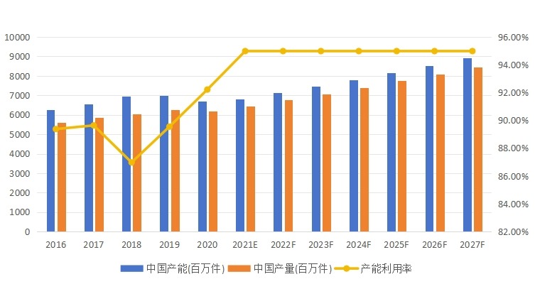 中国个人保护设备产能、产量、产能利用率及发展趋势（2016-2027年）