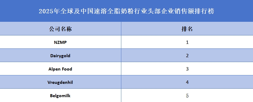 速溶全脂奶粉品牌排名