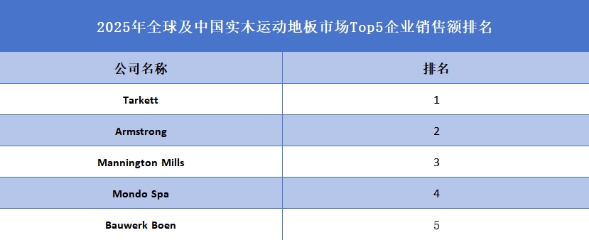 全球实木运动地板行业排行榜