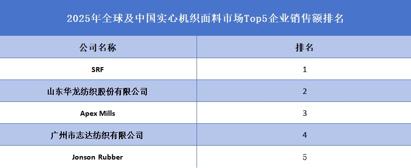 全球实心机织面料行业排行榜