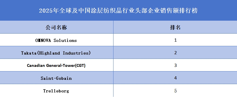 涂层纺织品品牌排名