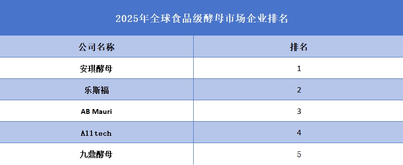 2025年全球食品级酵母企业排名