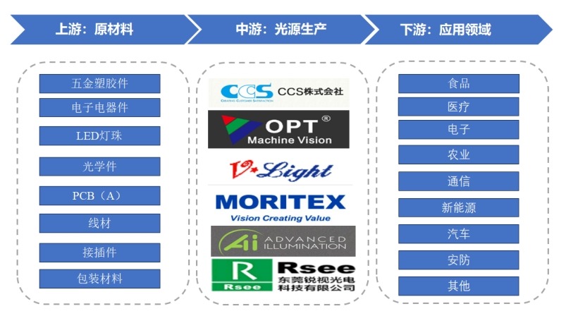 短波红外光源产业链 短波红外光源产业链