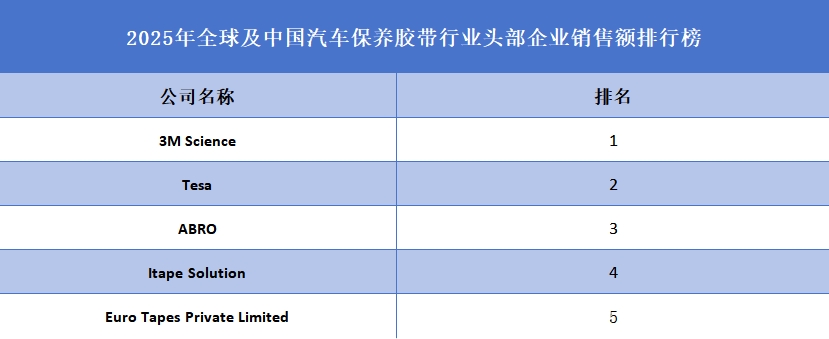 汽车保养胶带品牌排名