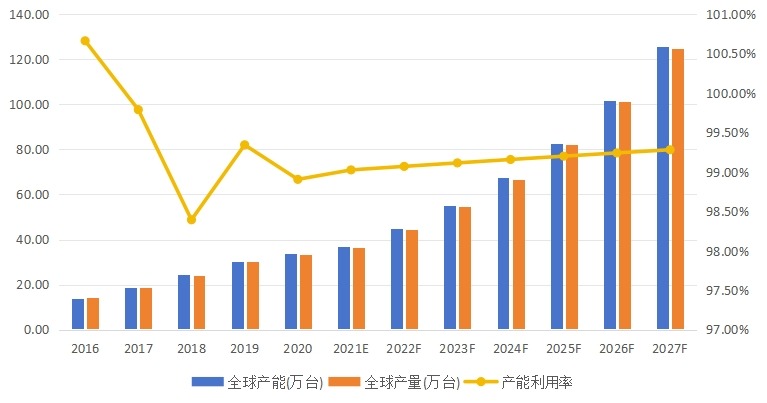 全球工业光纤激光器产能、产量、产能利用率及发展趋势(2016-2027年) 全球工业光纤激光器产能、产量、产能利用率及发展趋势(2016-2027年)