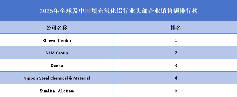 填充氧化铝品牌排名