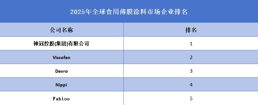 2025年全球食用薄膜涂料企业排名