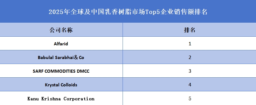 全球乳香树脂行业排行榜