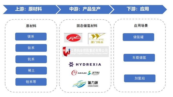 固态储氢材料产业链 固态储氢材料产业链