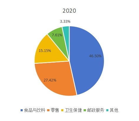 2020年全球送货机器人下游应用分布格局