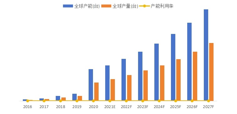 全球医用消毒机器人产能、产量、产能利用率及发展趋势(2016-2027年) 全球医用消毒机器人产能、产量、产能利用率及发展趋势(2016-2027年)