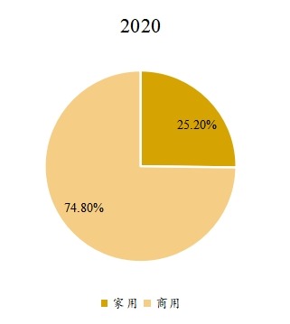 全球乒乓球台下游应用分布格局 2020 全球乒乓球台下游应用分布格局 2020