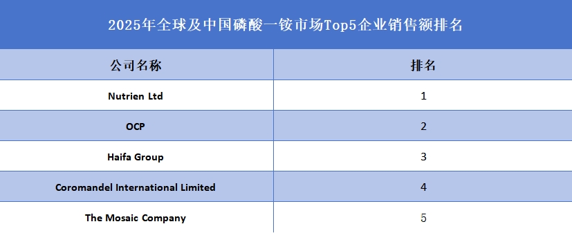 全球磷酸一铵行业排行榜