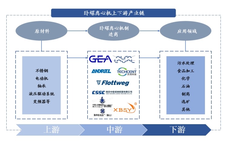 卧螺离心机产业链 卧螺离心机产业链