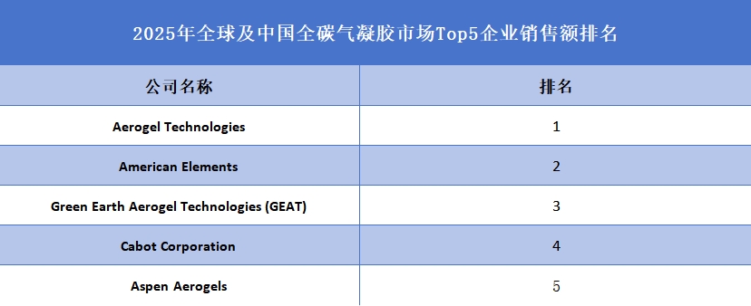 全球及中国全碳气凝胶市场Top5企业营收排名