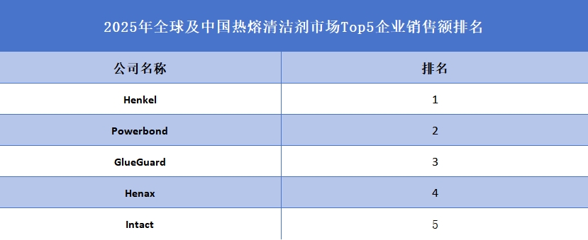 全球热熔清洁剂行业排行榜