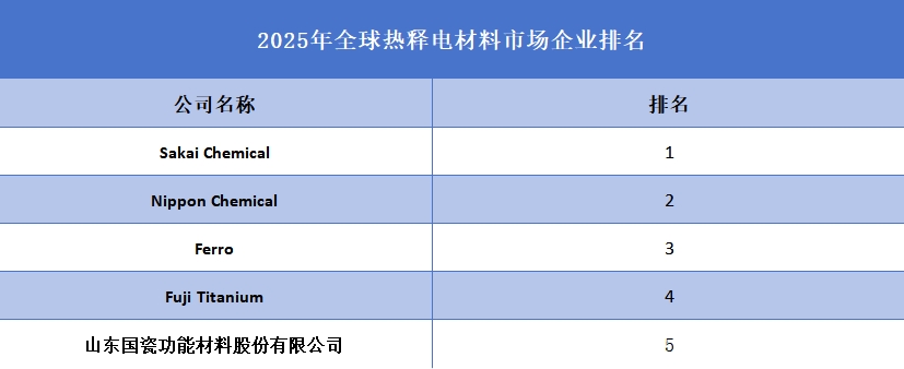 2025年全球热释电材料企业排名