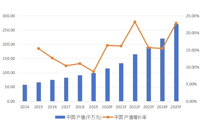中国市场HPV检测产值、增长率及未来发展趋势(2014-2025年) 中国市场HPV检测产值、增长率及未来发展趋势(2014-2025年)