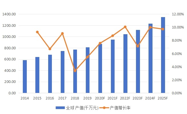 全球市场HPV检测产值及增长率(2014-2025年) 全球市场HPV检测产值及增长率(2014-2025年)