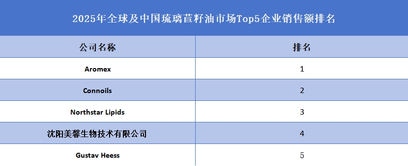 2025年全球及中国琉璃苣籽油市场Top5企业销售额排名