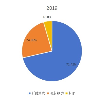 2019年全球不同类型可吸收止血纱产量市场份额