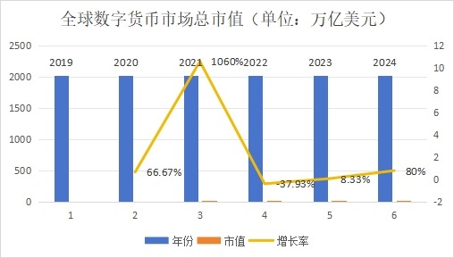 全球数字货币市场总市值（2019-2024 年）​