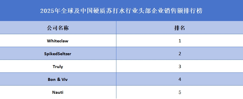 2025年全球及中国硬质苏打水行业头部企业销售额排行榜