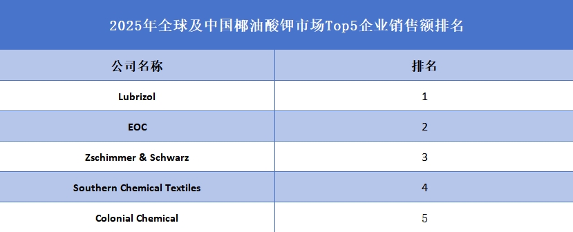 2025年全球及中国椰油酸钾市场Top5企业销售额排名