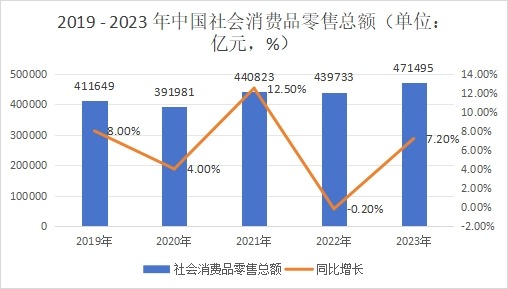 2019 - 2023 年中国社会消费品零售总额（单位：亿元，%）​